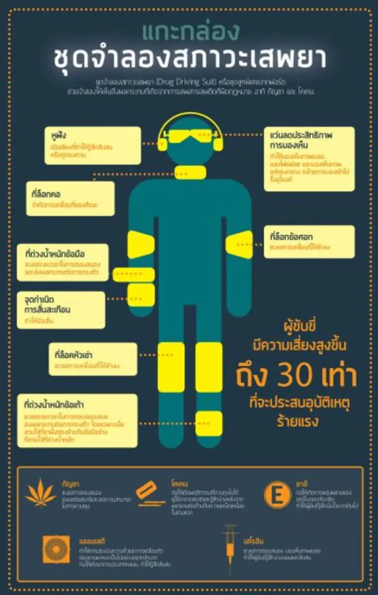 ชุดจำลองสภาวะเสพยา ซึ่งเป็นนวัตกรรมใหม่จา...