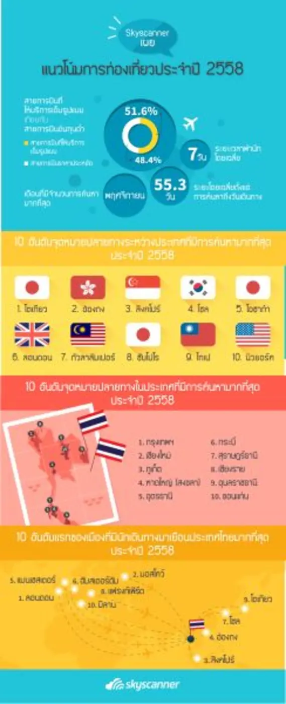 สกายสแกนเนอร์ เผยแนวโน้มการท่องเที่ยวประจำปี 2559