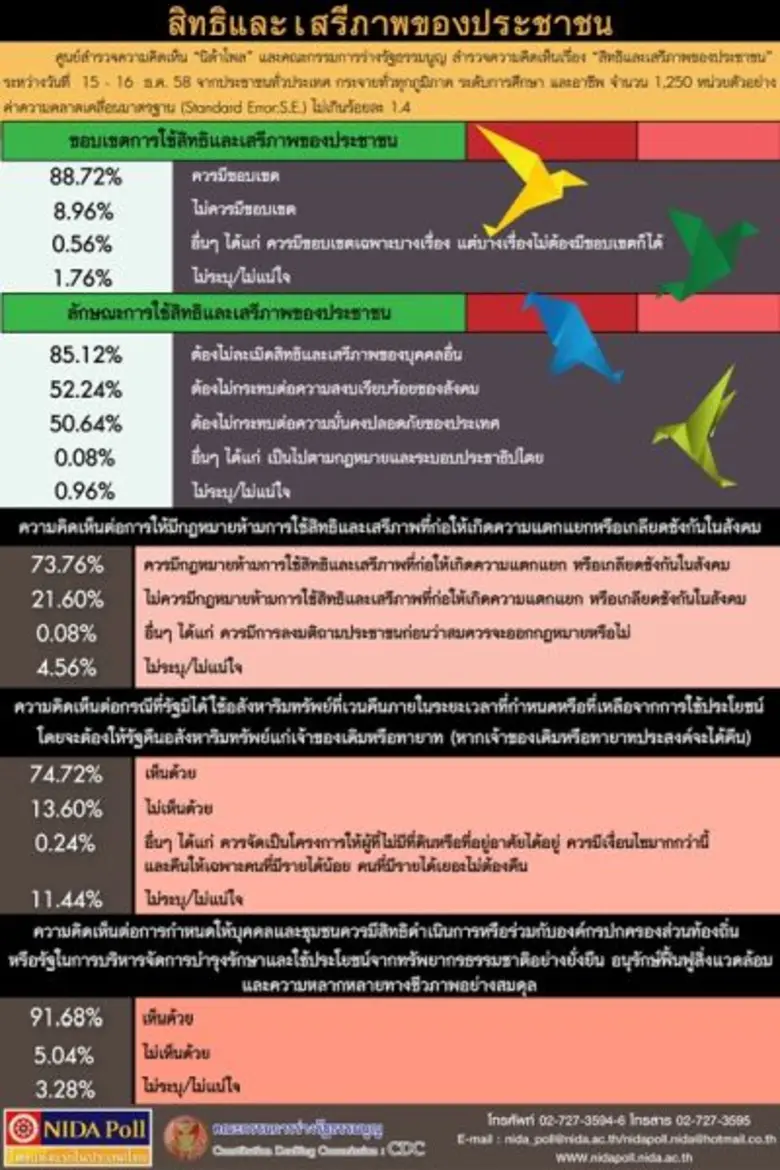ศูนย์สำรวจความคิดเห็น "นิด้าโพล" สถาบันบั...