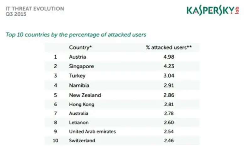 แคสเปอร์สกี้ แลป เผยตัวเลขโมบายมัลแวร์โตต่อเนื่อง บัญชีแบงค์ออนไลน์โดนโจมตี 5 ล้านครั้งทั่วโลกในไตรมาสเดียว!
