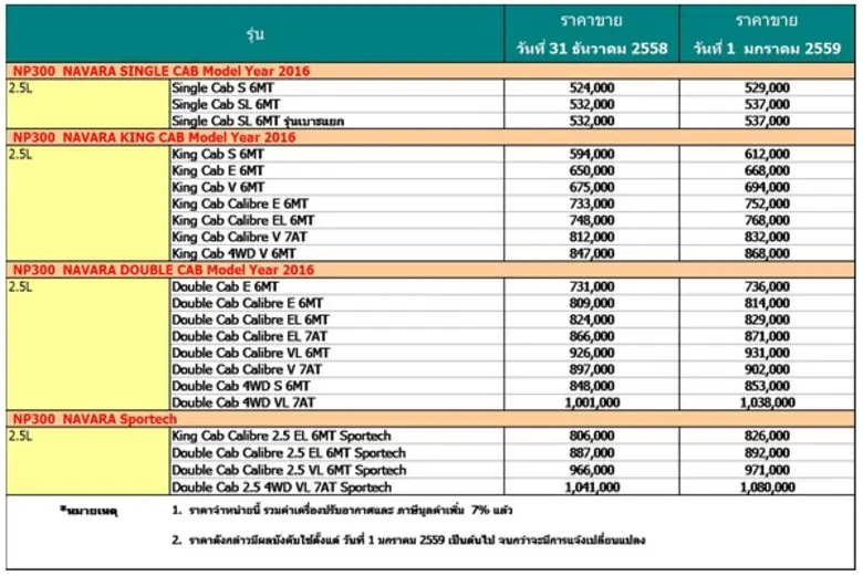 บริษัท นิสสัน มอเตอร์ (ประเทศไทย) จำกัด ข...