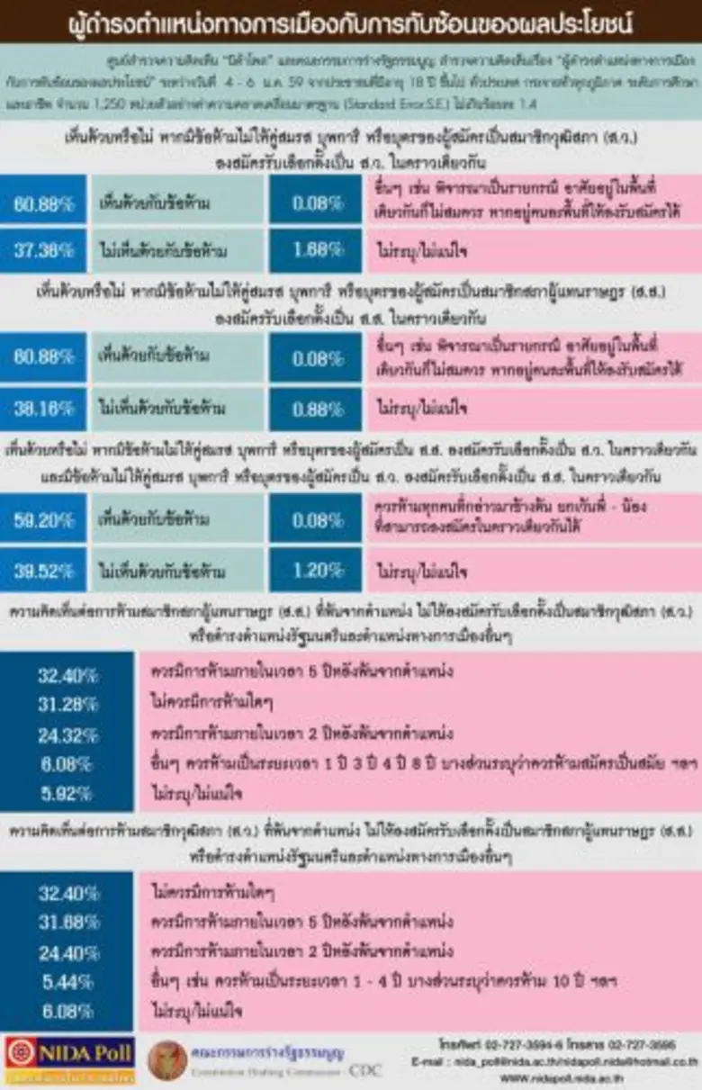 ศูนย์สำรวจความคิดเห็น "นิด้าโพล" สถาบันบั...