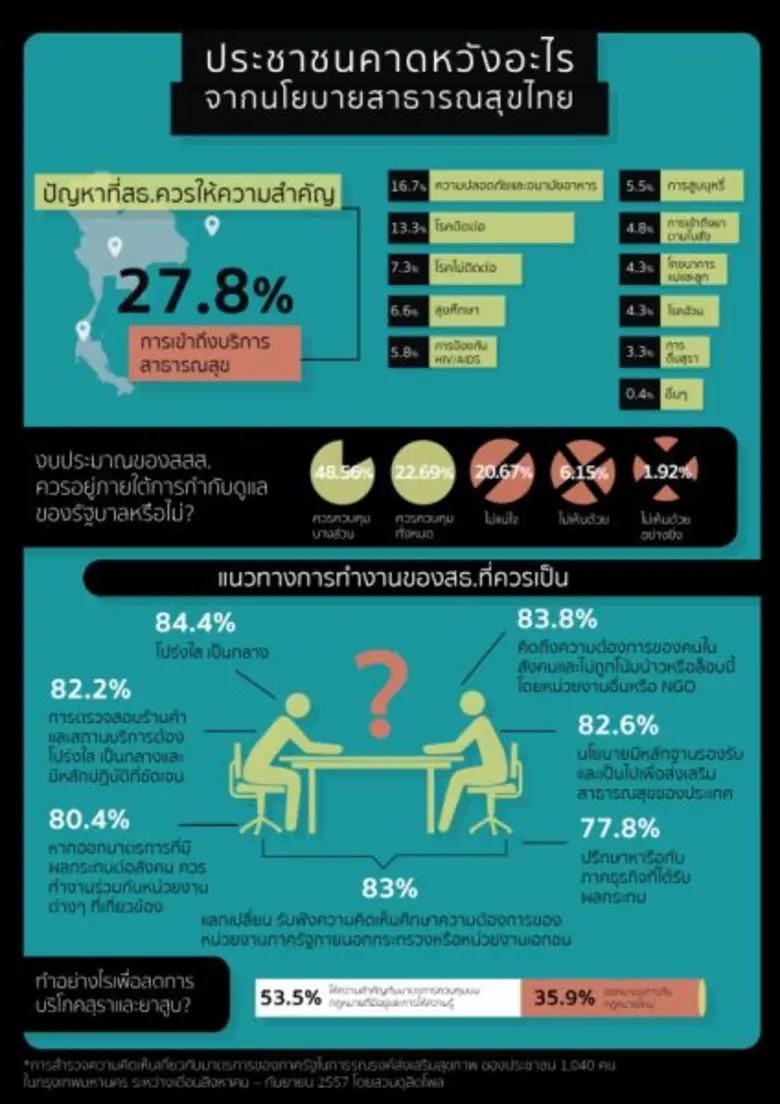 สวนดุสิตโพลเผยประชาชนชาวไทยส่วนใหญ่คาดหวั...