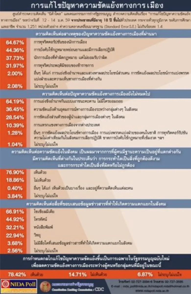 ศูนย์สำรวจความคิดเห็น "นิด้าโพล" สถาบันบั...