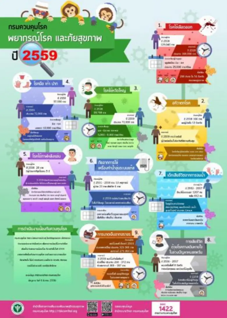 สคร.10 อุบลฯ เผย พยากรณ์โรคปี 59 เฝ้าระวั...