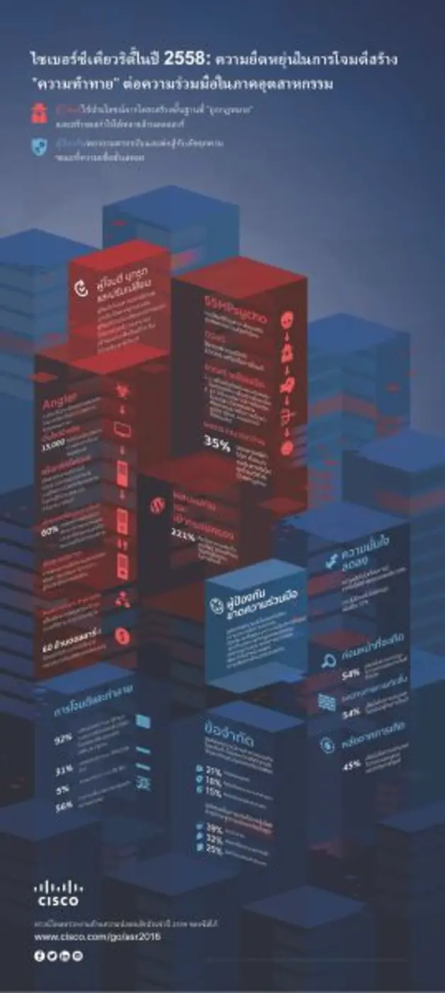 ซิสโก้เผยรายงานความปลอดภัย ระบุ “องค์กรมีความมั่นใจน้อยลง” และผลกระทบต่ออุตสาหกรรมจากผู้บุกรุกเพิ่มมากขึ้น