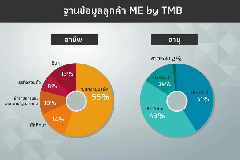 ME by TMB กระแสตอบรับจากผู้ฝากเงินแรงเกิน...