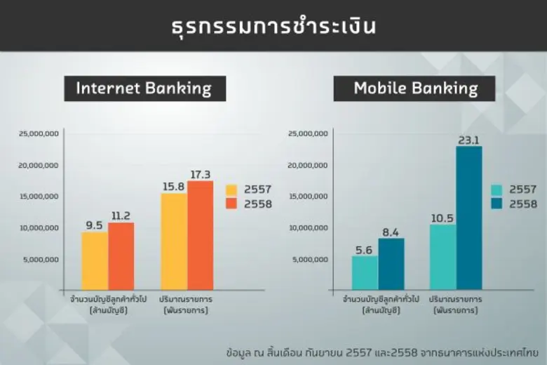 ดิจิทัล แบงก์กิ้ง กระแสแรง ME by TMB โตสวนตลาด เงินฝากเพิ่มขึ้น 30%