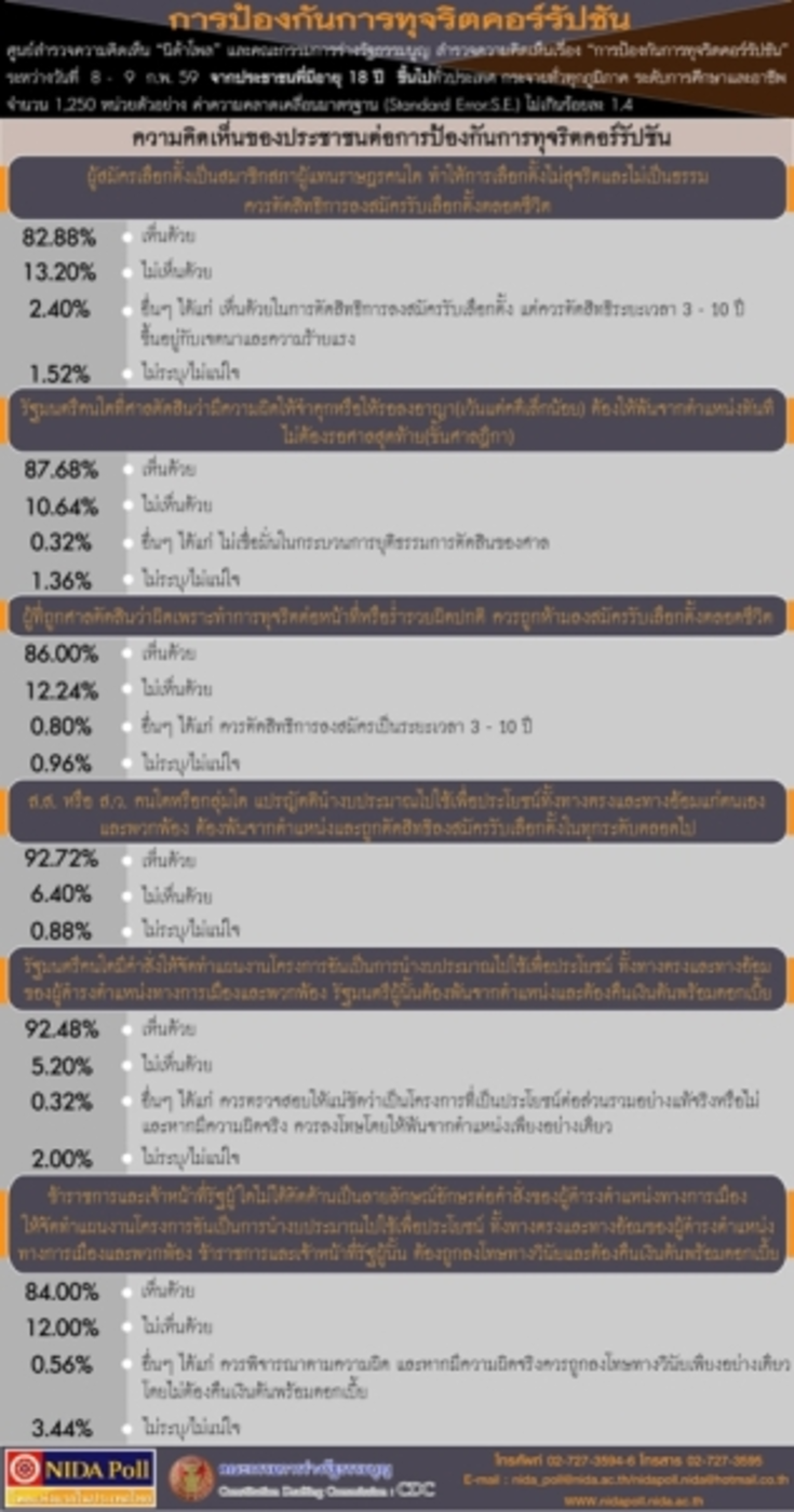ศูนย์สำรวจความคิดเห็น "นิด้าโพล" สถาบันบั...