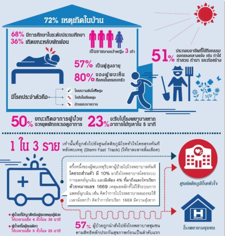 พร้อมเปิดผลวิจัยผู้ป่วยส่วนใหญ่กว่าร้อยละ...