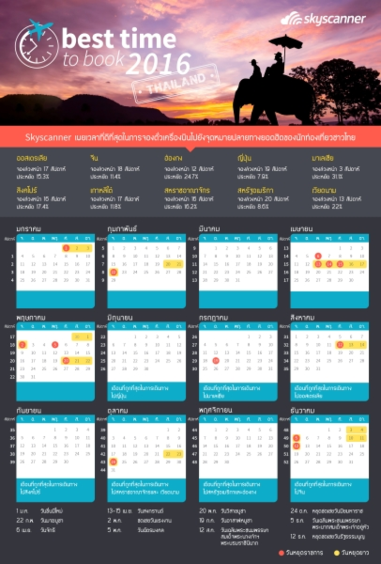 สกายสแกนเนอร์ เผย “พฤศจิกายน” เป็นเดือนที่ถูกที่สุดในการเดินทางไปต่างประเทศ พร้อมข้อมูลเวลาที่ดีที่สุดในการจองตั๋วเครื่องบินไปยัง 10 จุดหมายปลายทางยอดนิยม