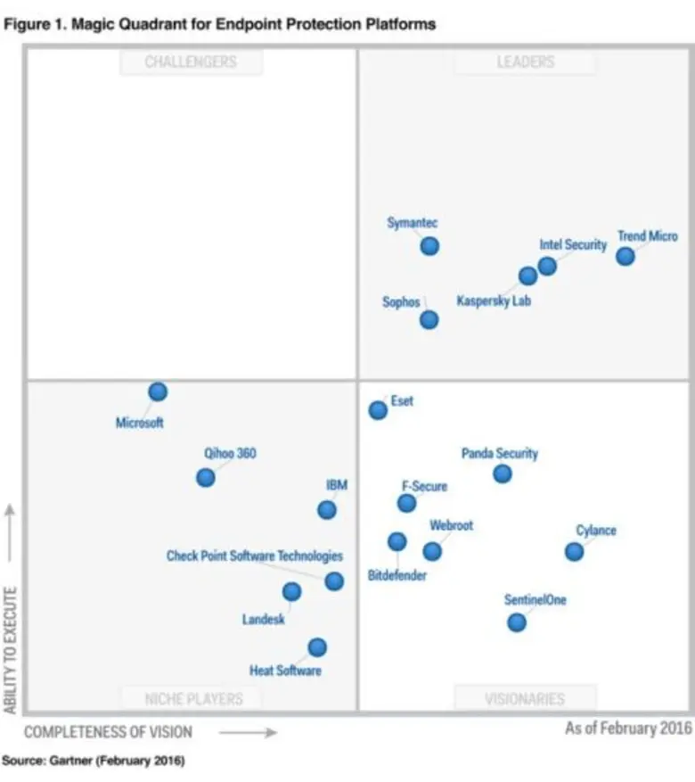 เทรนด์ ไมโคร ครองตำแหน่งสูงสุดในกลุ่มผู้นำที่มีวิสัยทัศน์สมบูรณ์แบบที่สุด (Leaders Quadrant for Completeness of Vision)  จากรายงาน Magic Quadrant for Endpoint Protection Platforms ประจำปี 2559 ของการ์ทเนอร์