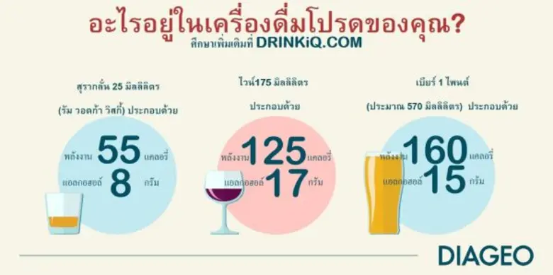 ดิอาจิโอปรับโฉมเว็บไซต์ DRINKiQ.com ให้ข้อมูลการดื่มอย่างรับผิดชอบแก่ผู้บริโภค