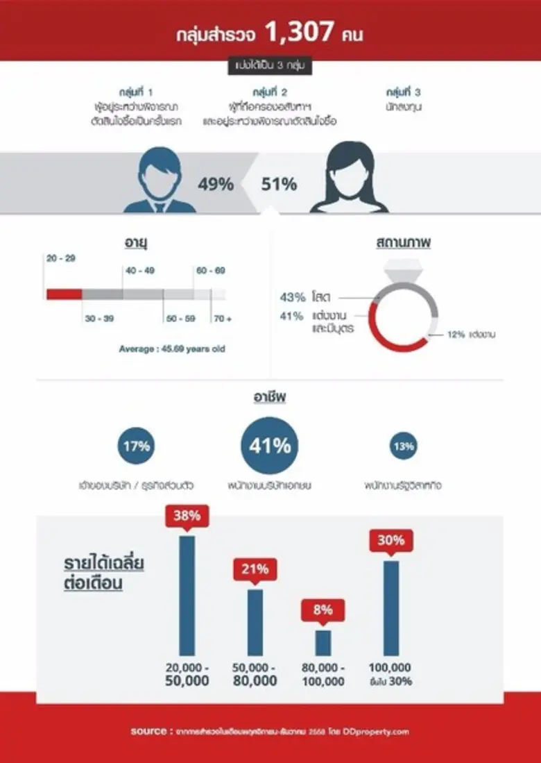 ดีดีพร็อพเพอร์ตี้ เผยความเชื่อมั่นผู้บริโภคไทยปี 59 ฟื้น ย้ำมาตรการภาครัฐกระตุ้นภาคอสังหาได้จริง