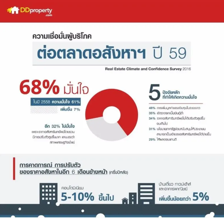 ดีดีพร็อพเพอร์ตี้ เผยความเชื่อมั่นผู้บริโภคไทยปี 59 ฟื้น ย้ำมาตรการภาครัฐกระตุ้นภาคอสังหาได้จริง