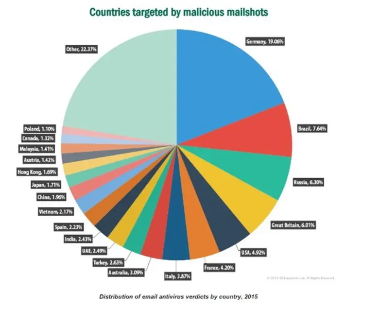 แคสเปอร์สกี้ แลป เผย อุปกรณ์โมบายในมือคุณคือเป้าหมายอย่างดีของสแปมและมัลแวร์