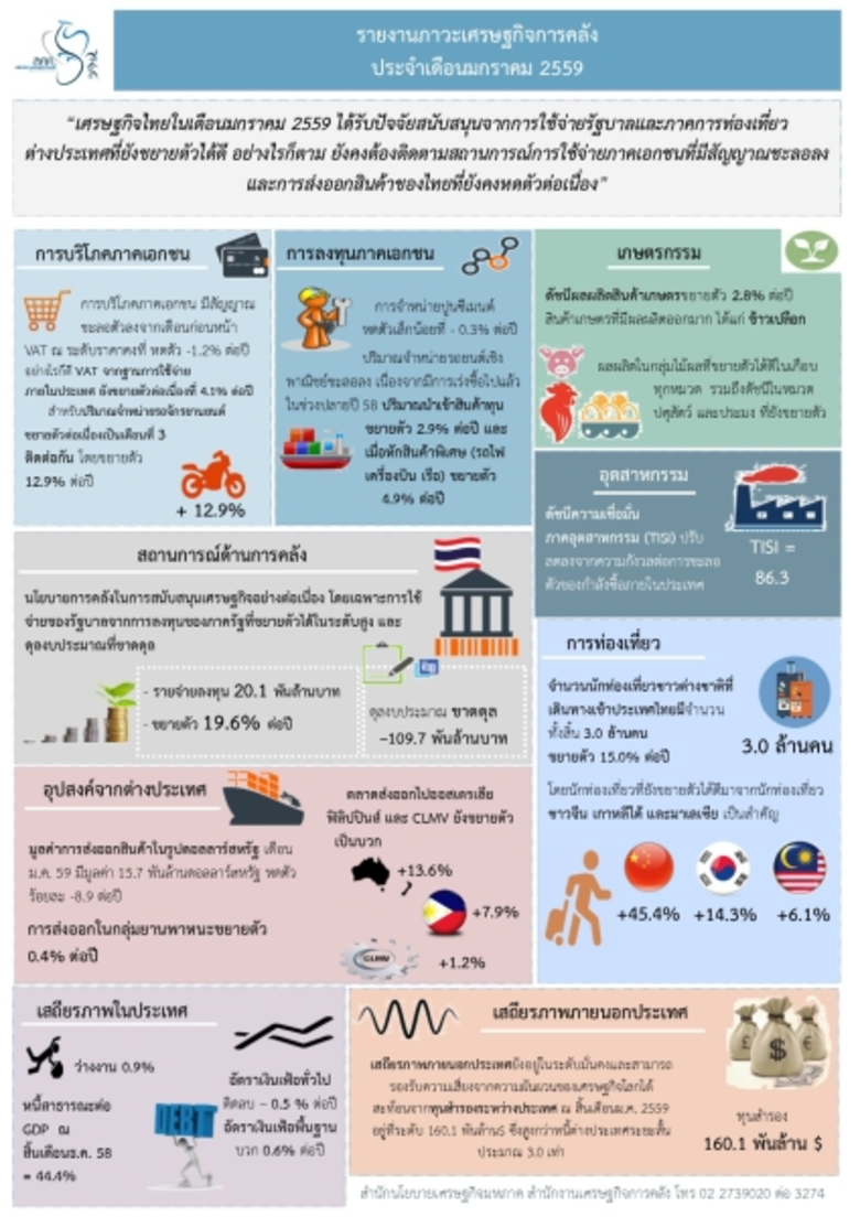 "เศรษฐกิจไทยในเดือนมกราคม 2559 ได้รับปัจจ...