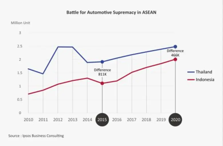 Strong evidence suggests that Indonesia w...