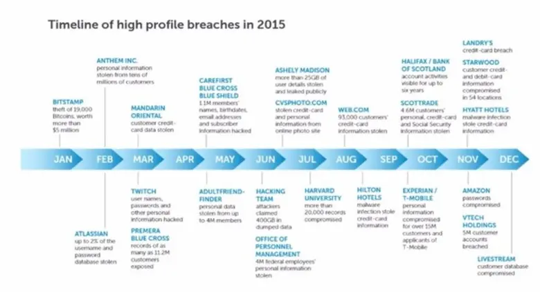 เดลล์ เผยรายงานภัยคุกคามประจำปี ชี้ อาชญากรไซเบอร์ ใช้ชั้นเชิงกล้าแกร่ง เร่งการเข้ารหัสทราฟฟิกให้เร็วขึ้น 50% กระทบผู้ใช้นับหลายล้านคนในปี 2558