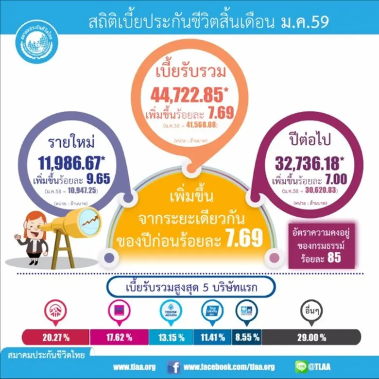 เบี้ยประกันชีวิตรับเดือนมกราคม ปี 59 เริ่มต้นดี เติบโต 7.69 %
