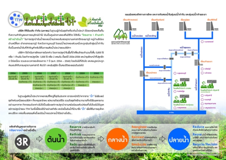 TTW ในฐานะผู้ดำเนินธุรกิจเกี่ยวกับน้ำประป...