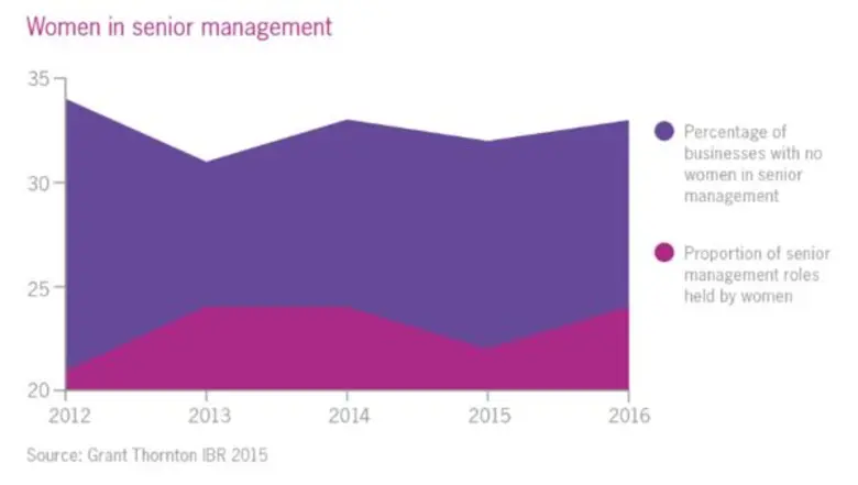 Thailand continues as one of world’s top ten countries with women in senior roles