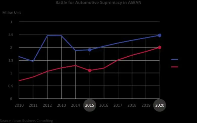 อินโดนีเซียขยับเข้าใกล้ท้าทายบทบาทประเทศไทยกับการเป็นผู้นำการผลิตยานยนต์อุตสาหกรรมยานยนต์ในภูมิภาคอาเซียน