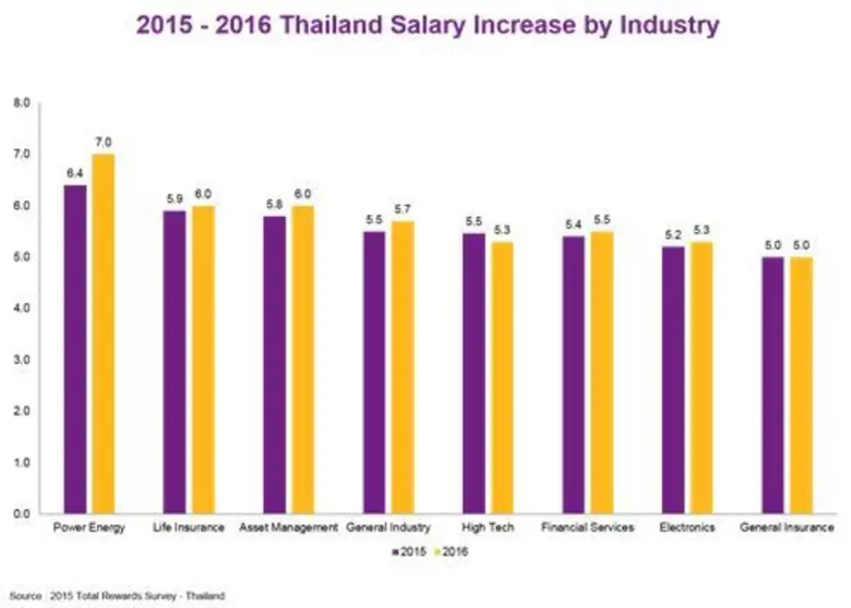 วิลลิส ทาวเวอร์ส วัทสัน ประเทศไทย คาดแนวโน้มเงินเดือนปรับเพิ่มสูงขึ้นในปี 2559