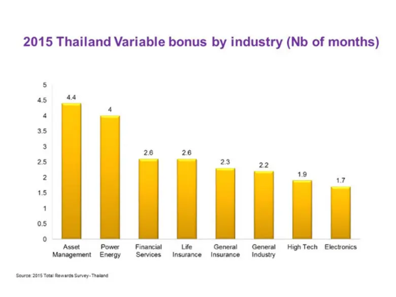 วิลลิส ทาวเวอร์ส วัทสัน ประเทศไทย คาดแนวโน้มเงินเดือนปรับเพิ่มสูงขึ้นในปี 2559