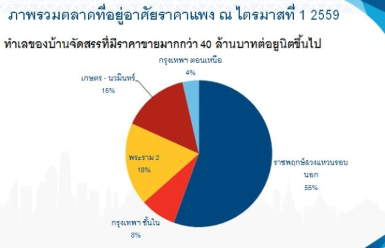 คอนโดมิเนียมเปิดขายใหม่ในไตรมาสที่ 1 พ.ศ....