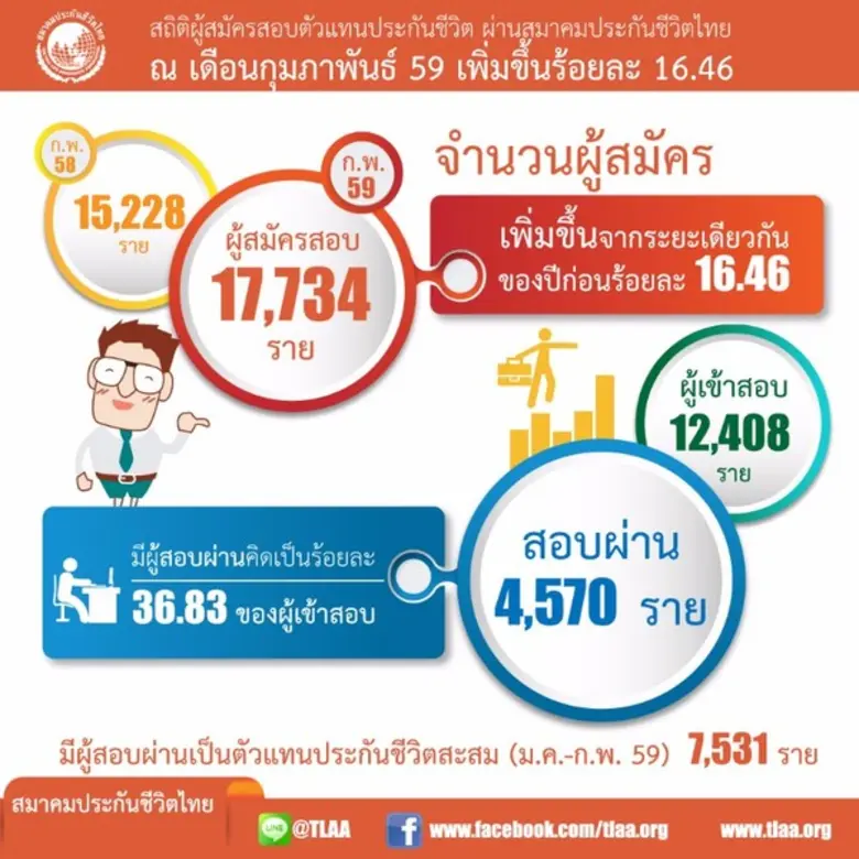 การสอบตัวแทนประกันชีวิตที่สอบผ่านสมาคมประ...