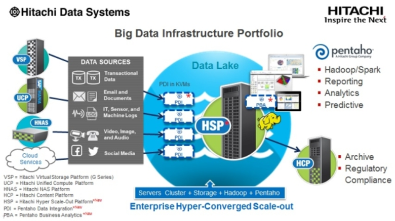 ฮิตาชิ ดาต้า ซิสเต็มส์ ชูแพลตฟอร์ม Big Data และ Analytics รับเทรนด์ดิจิตอลยุค 4G และ IOT