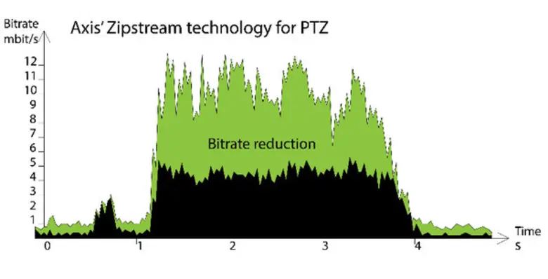 เทคโนโลยีบีบอัดสัญญาณภาพและเสียง Zipstrea...