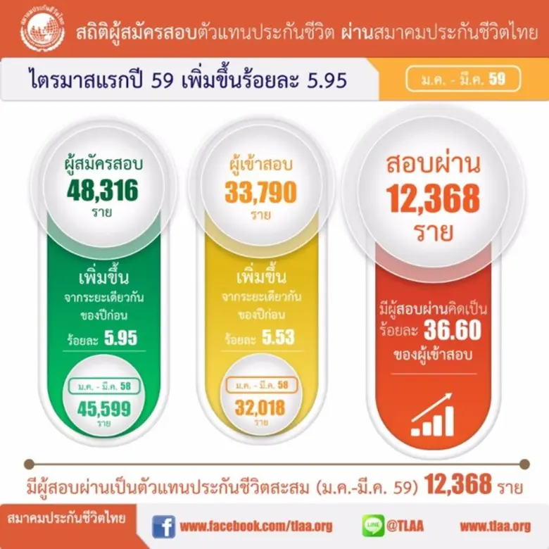 สอบตัวแทนประกันชีวิตที่สอบผ่านสมาคมประกันชีวิตไทย ใ...