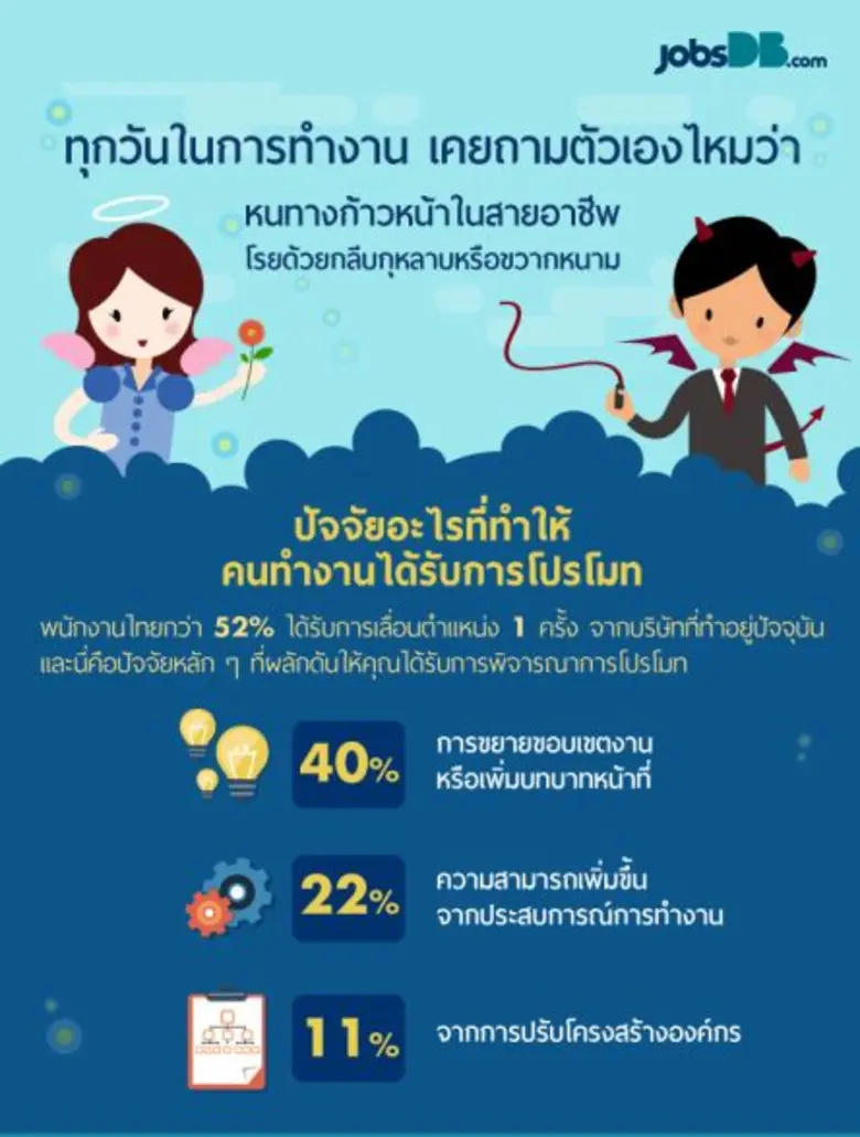 5 วิธีเช็คตัวเองให้ดี เพื่อให้ได้รับการโปรโมทงาน โดยบริษัท จัดหางาน จ๊อบส์ ดีบี (ประเทศไทย) จำกัด