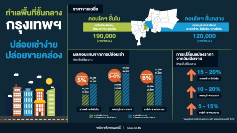 พลัส พร็อพเพอร์ตี้ ผู้เชี่ยวชาญด้านบริหาร...