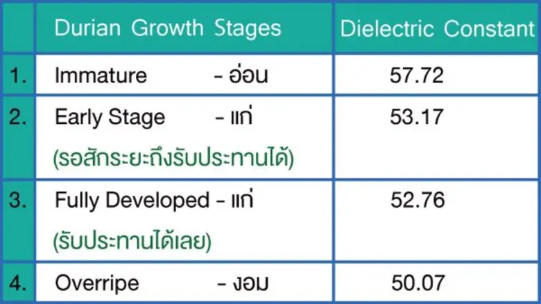 เครื่องวัดความอ่อน-แก่ของทุเรียนด้วยคลื่นไมโครเวฟ (DURIAN MATURITY INSPECTION) นวัตกรรมฝีมือคนไทยคว้ารางวัลเหรียญทองแดงจากเวทีสิ่งประดิษฐ์โลกปี 2016 ที่เจนีวา