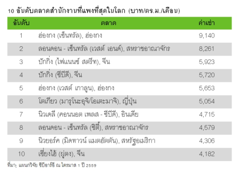 จากรายงาน การสำรวจค่าใช้จ่ายในการเช่าพื้น...
