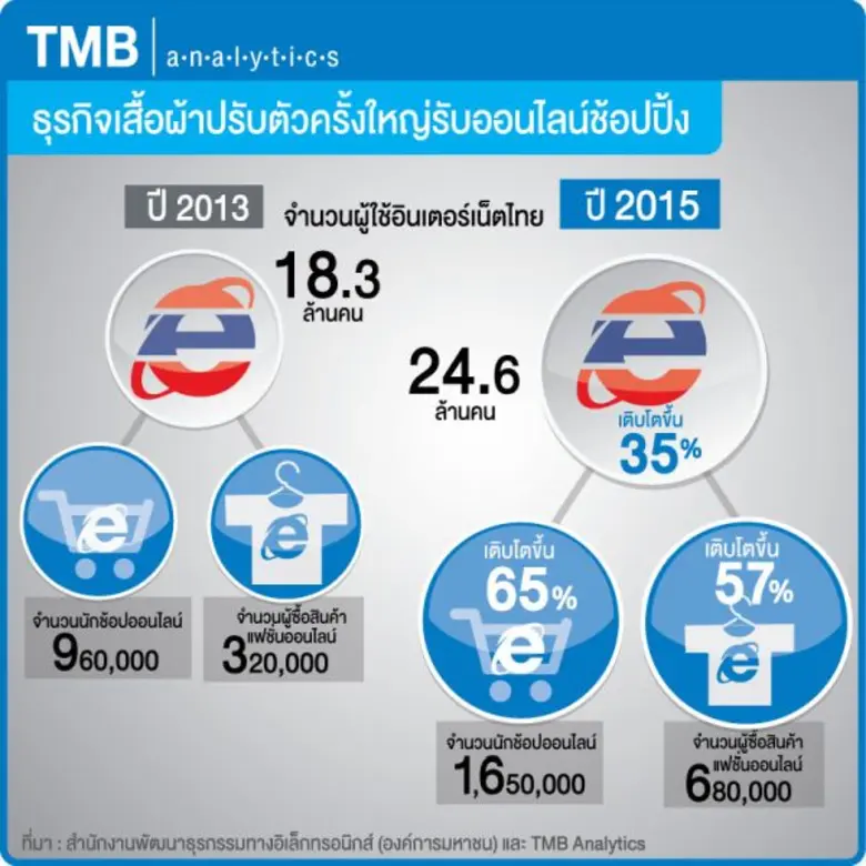 ศูนย์วิเคราะห์เศรษฐกิจทีเอ็มบี หรือ TMB A...