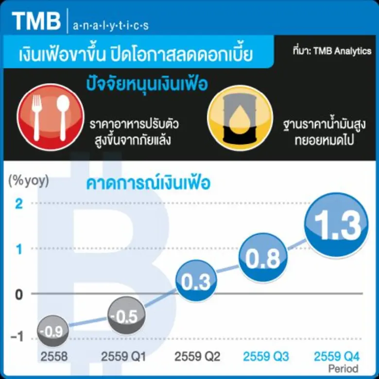 ศูนย์วิเคราะห์เศรษฐกิจทีเอ็มบี หรือ TMB A...