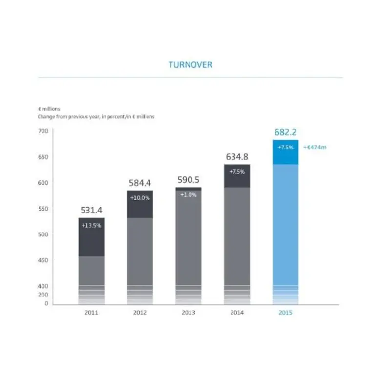 ผลประกอบการปี 2558 ของเซนไฮเซอร์ กรุ๊ป สูงสุดเป็นประวัติการณ์