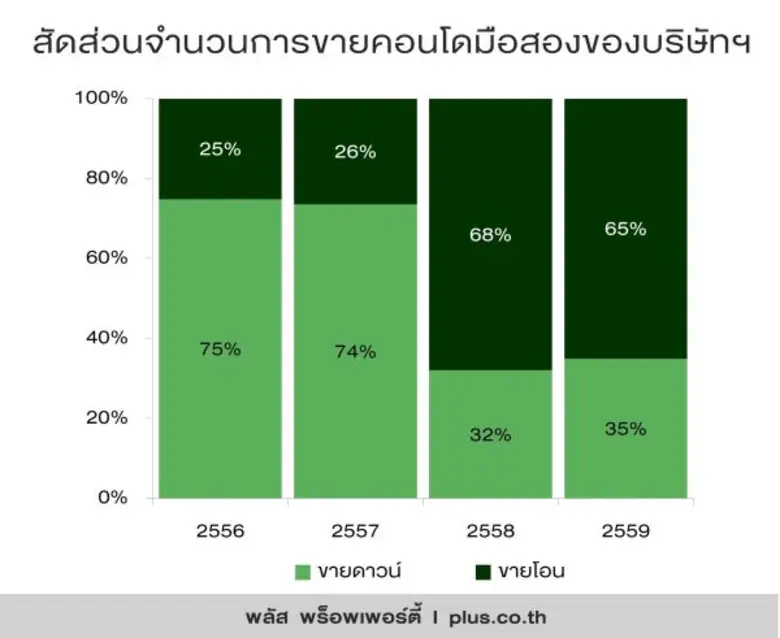 พลัส พร็อพเพอร์ตี้ ผู้เชี่ยวชาญด้านบริหาร...
