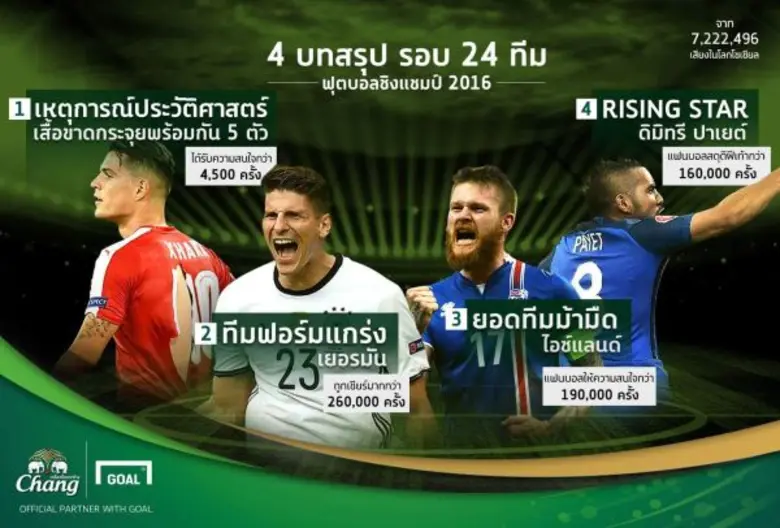 "ช้าง" ร่วมกับ Goal.com เว็บไซต์ฟุตบอลยอด...