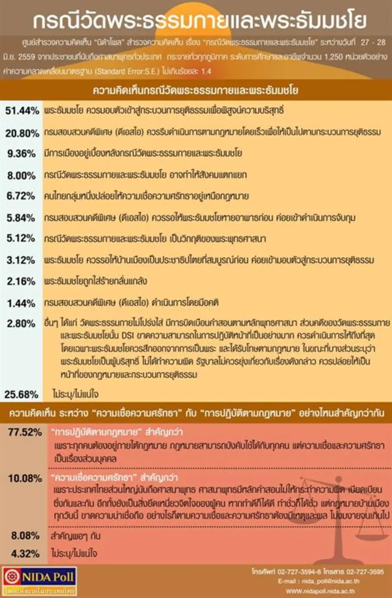 ศูนย์สำรวจความคิดเห็น "นิด้าโพล" สถาบันบั...