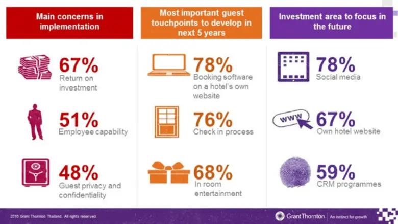 The first Thailand hotel industry report ...