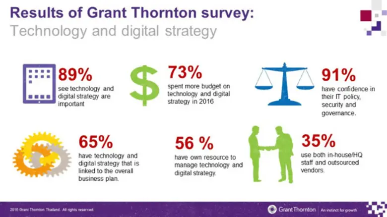 Hotels in Thailand agree technology is key but 1 in 3 may suffer with digital strategies not related to business plans