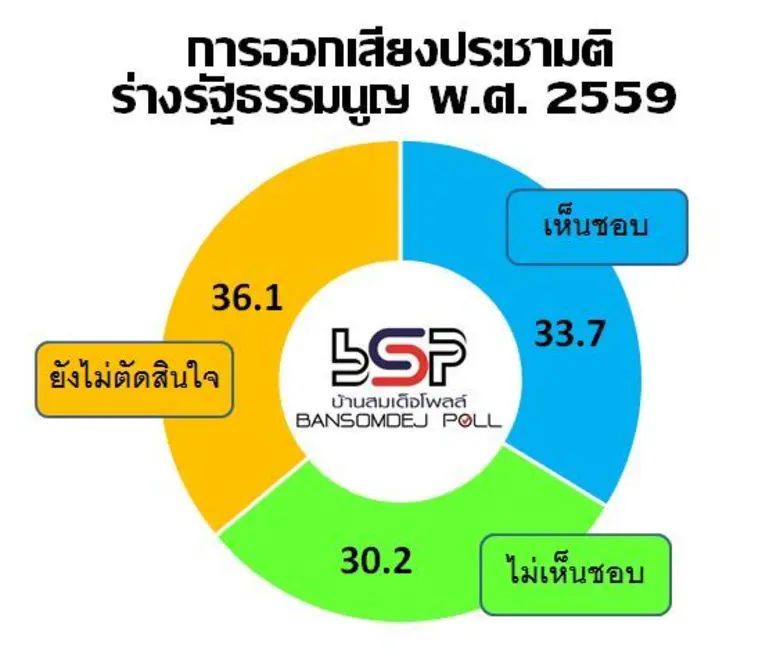ศูนย์สำรวจความคิดเห็นบ้านสมเด็จโพลล์ สถาบ...