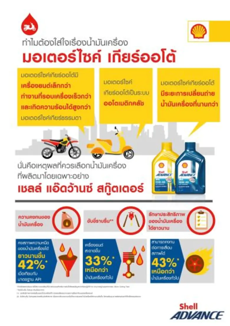 นอกเหนือจากน้ำมันเชื้อเพลิงแล้ว น้ำมันเคร...