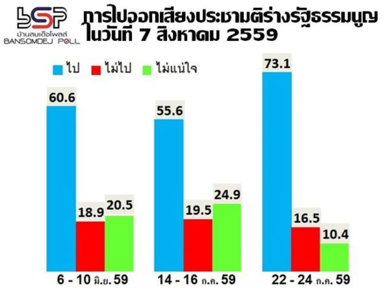 ศูนย์สำรวจความคิดเห็นบ้านสมเด็จโพลล์ สถาบ...