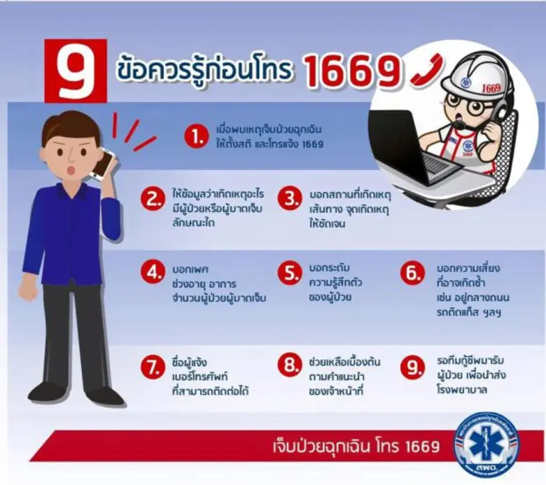 เลขา สพฉ.ย้ำกระบวนการทำงานสายด่วน 1669 เน้นส่งผู้ป่วยฉุกเฉินให้ได้รับการรักษาอย่างรวดเร็วในโรงพยาบาลที่อยู่ใกล้ เพื่อความปลอดภัยของชีวิตผู้ป่วย พร้อมแนะ 9 ขั้นตอนในการใช้งานสายด่วน ระบุประชาชนสามารถโทรขอรับบริการได้ฟรีตลอด 24 ชั่วโมง